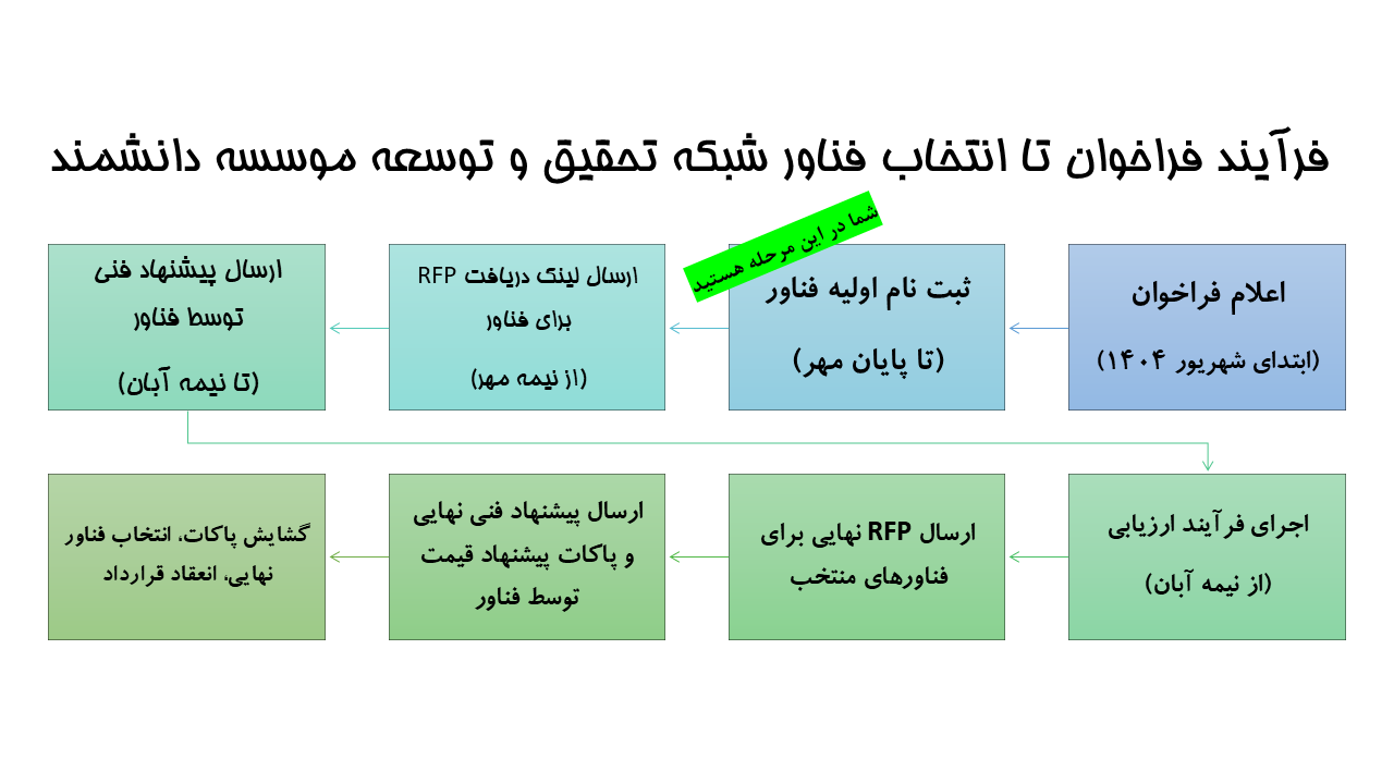 فرآیند همکاری فناورانه